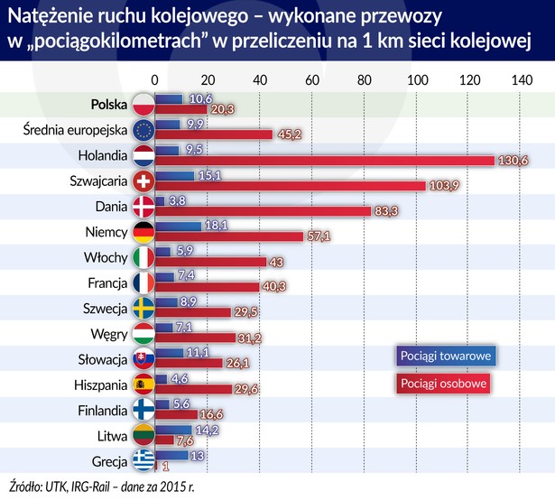 Natężenie ruchu kolejowego w skali porównawczej (graf. Obserwator Finansowy)