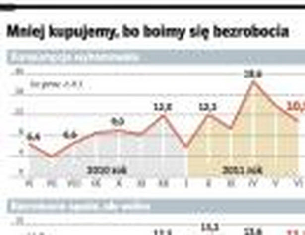 Dane makroekonomiczne Polski