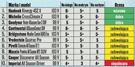 Najlepsze opony całoroczne do aut z napędem 4x4:    10 modeli w rozm. 215/65 R 17