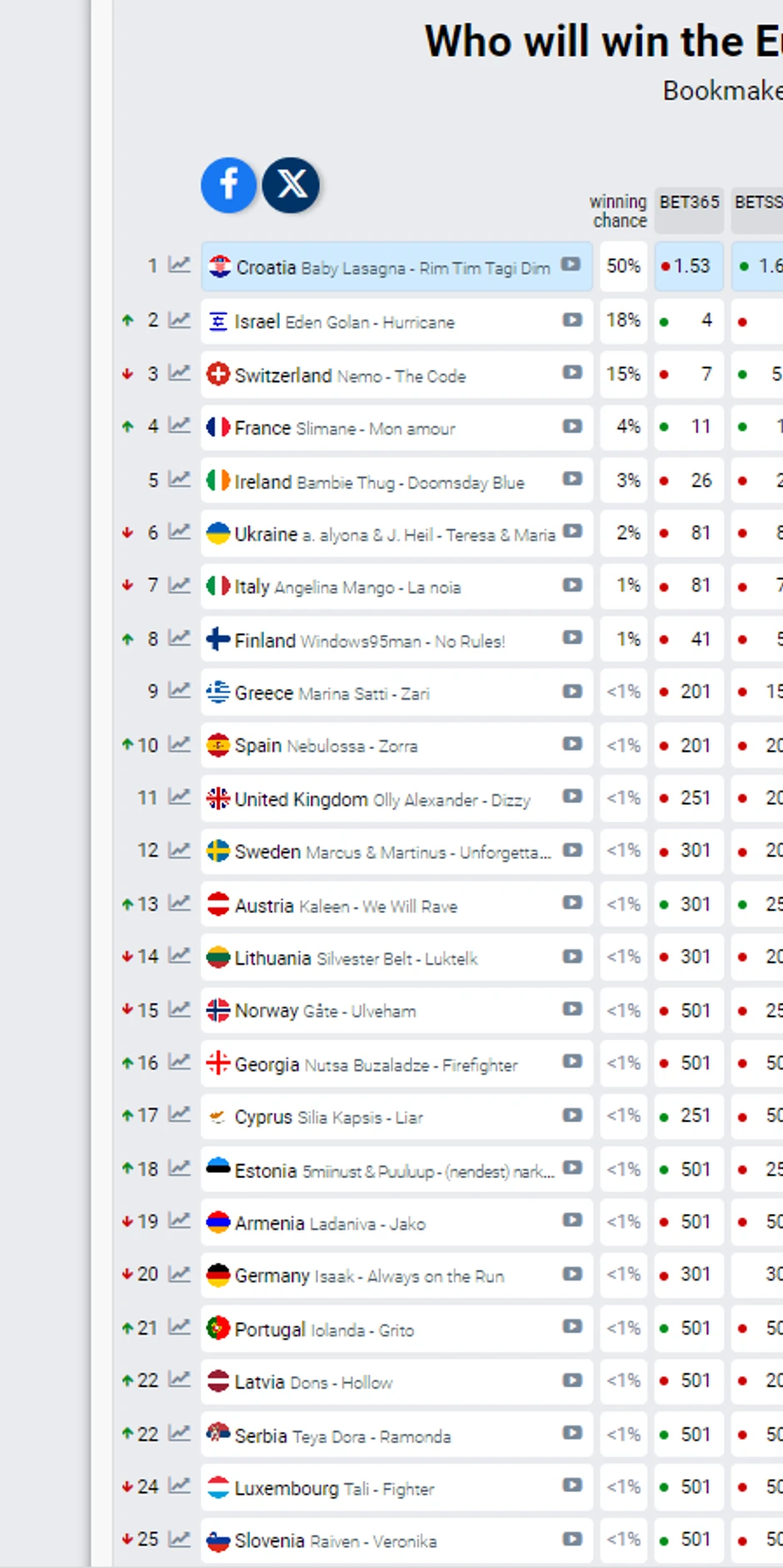 Prognoze pred kraj finala Evrovizije