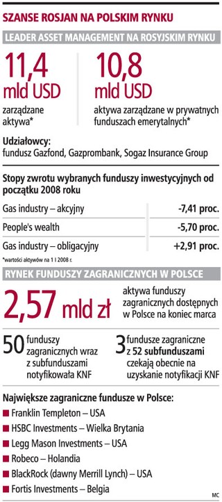 Rosjanie chcą wejść na polski rynek funduszy