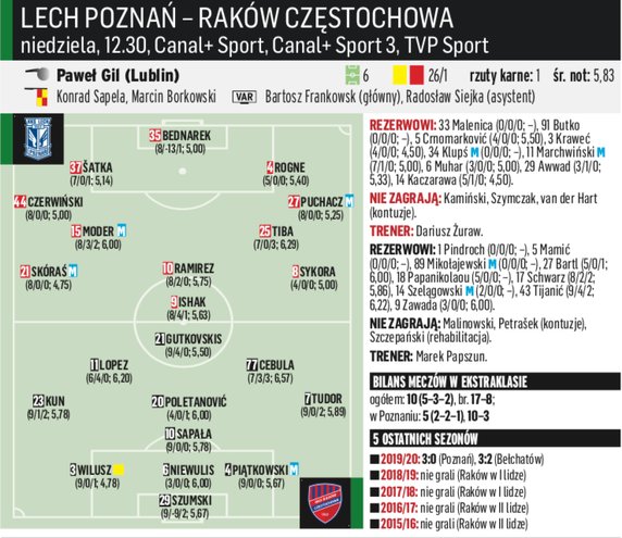 Lech Poznań - Raków Częstochowa