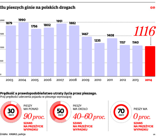 Ilu pieszych ginie na polskich drogach