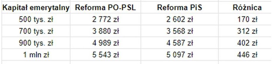 Tak reforma emerytalna z 2017 r. obniżyła emerytury mężczyzn. Wyliczenia autorstwa Oskara Sobolewskiego.