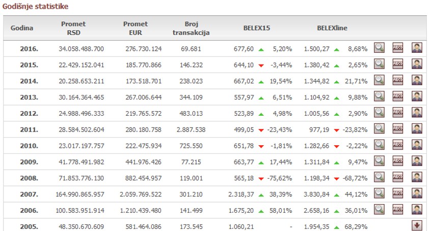Stanje Beogradske berze