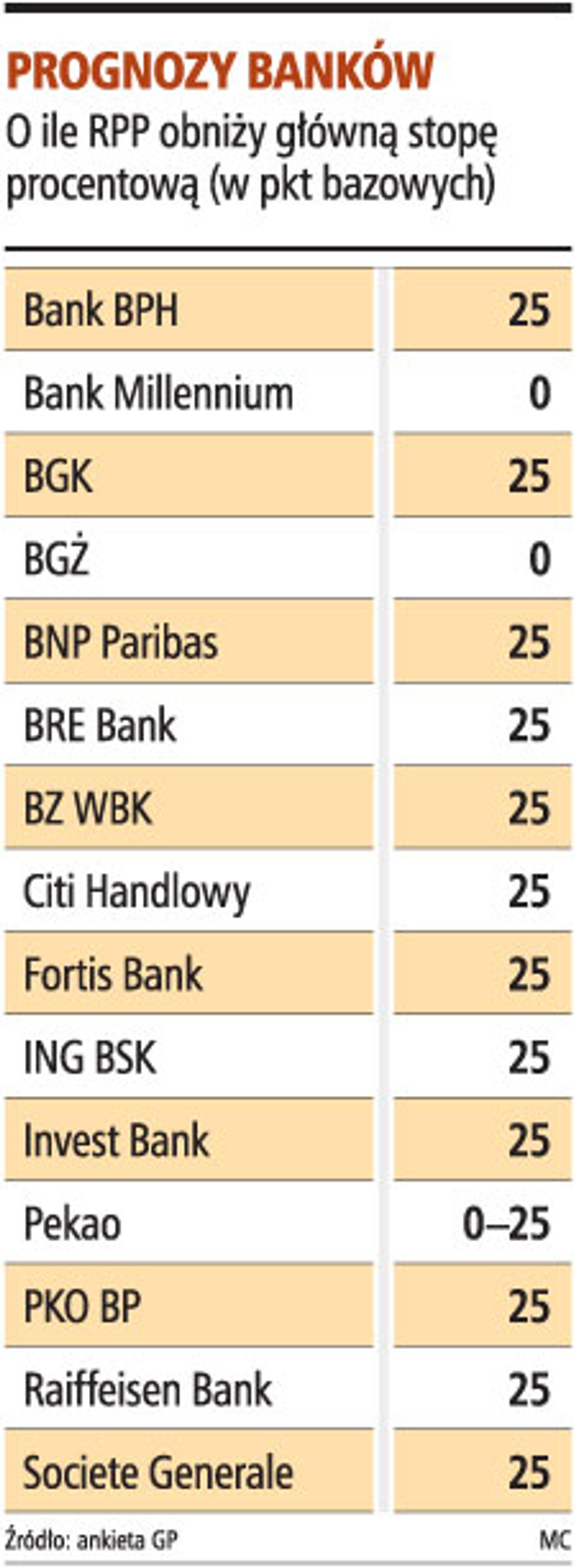 Prognozy banków