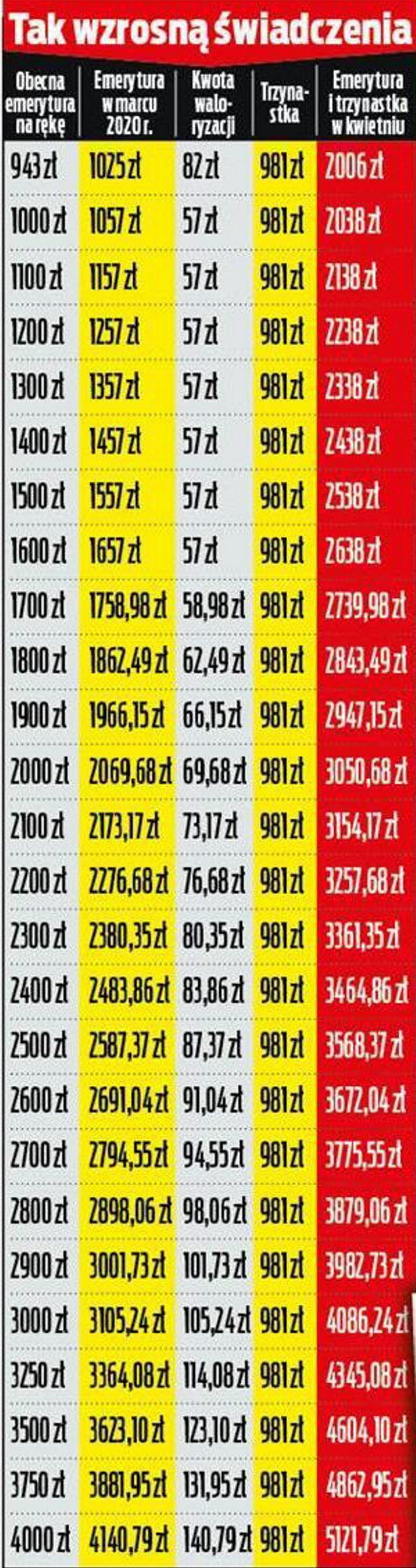 Emerycie! Sprawdź ile dostaniesz w marcu i kwietniu!