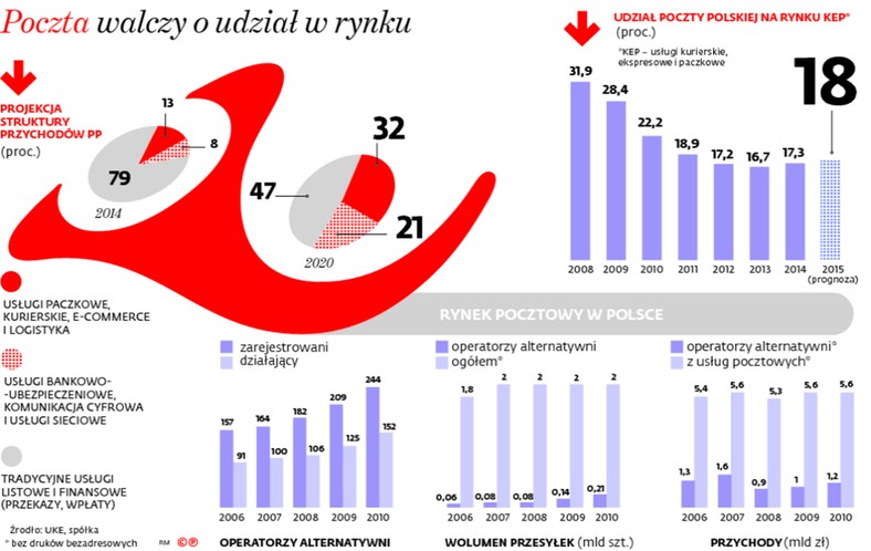 Poczta walczy o udziały w rynku