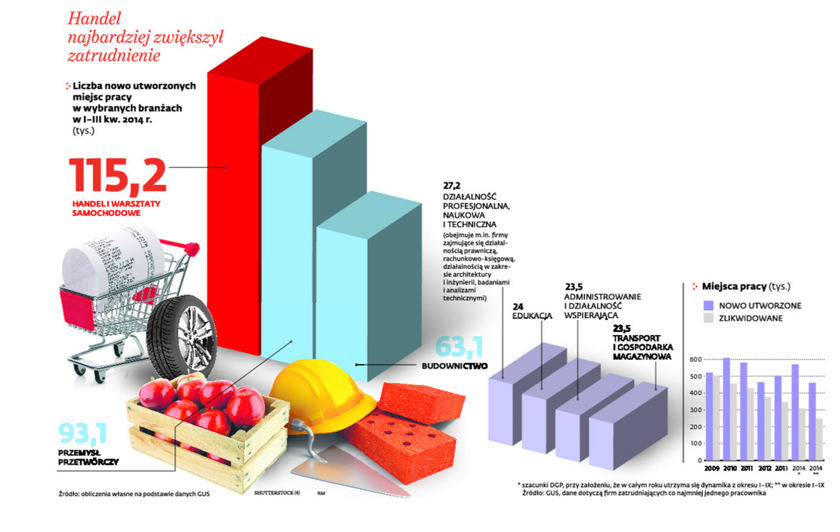 Handel najbardziej zwiększył zatrudnienie