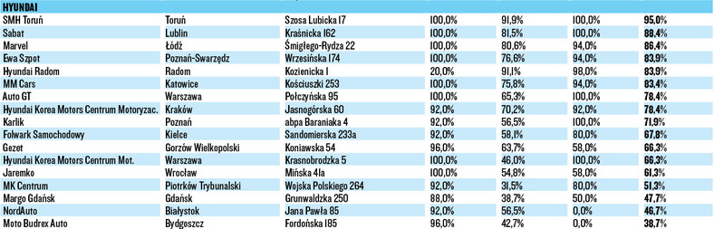 Wielki Test Salonów 2017 sprawdziliśmy 371 dilerów 22 marek