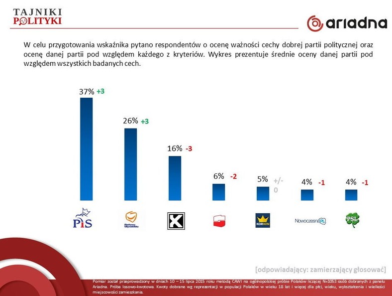 Wyniki badania wizerunkowego, fot. tajnikipolityki