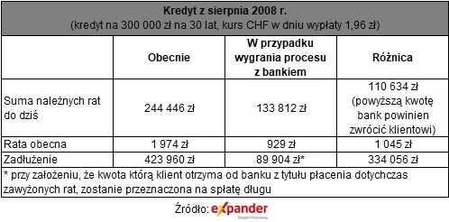 Jak zmieniłaby się rata i zadłużenie po wygranym procesie