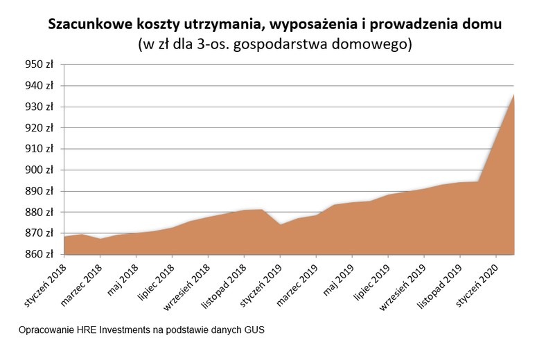 Szacunkowe koszty utrzymania, wyposażenia i prowadzenia domu