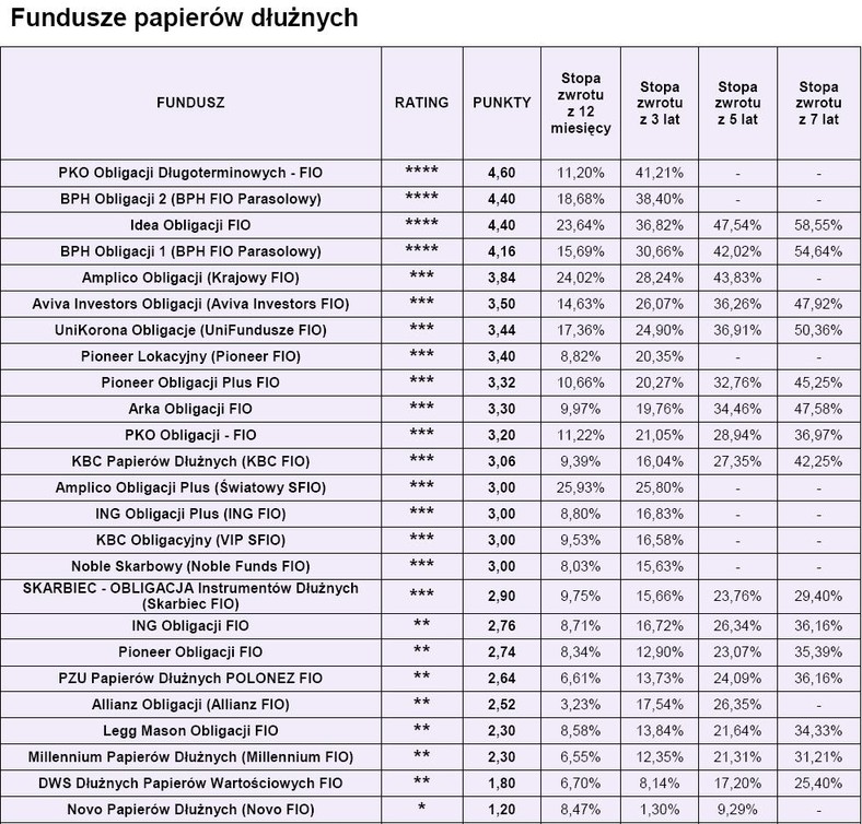 Ranking funduszy Open Finance - Funndusze papierów dłużnych