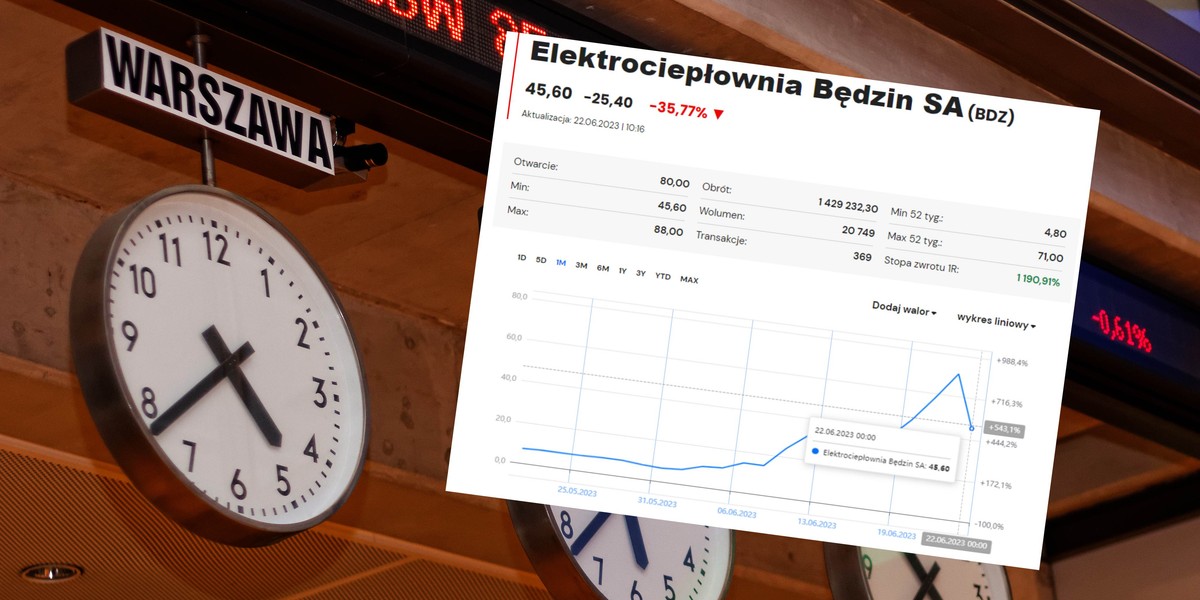 Kurs akcji EC Będzin wzrósł o 1200 proc., żeby stracić znaczącą część zysków w jeden dzień