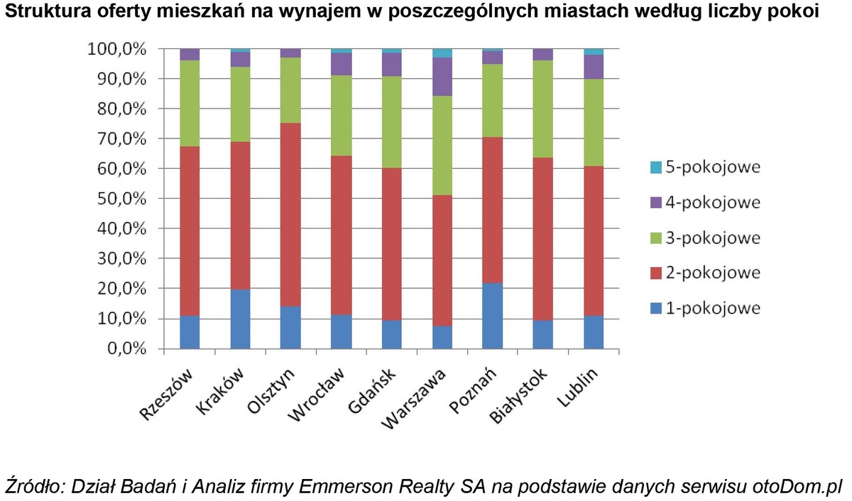 Struktura oferty mieszkań na wynajem w poszczególnych miastach według liczby pokoi