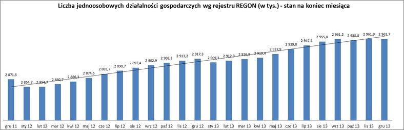 Liczba jednoosobowych działalności wg rejestru REGON