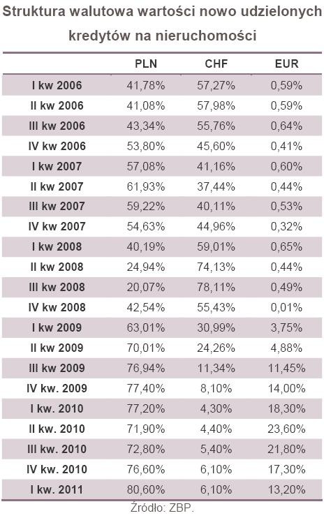 Struktura walutowa wartości nowo udzielonych  kredytów na nieruchomości