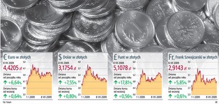 Pod koniec roku euro może kosztować tylko 4 zł