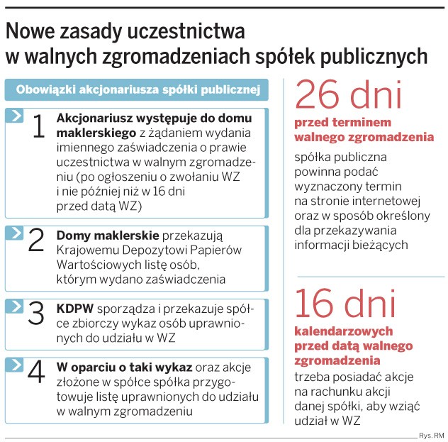 Nowe zasady uczestnictwa w wolnych zgromadzeniach spółek publicznych