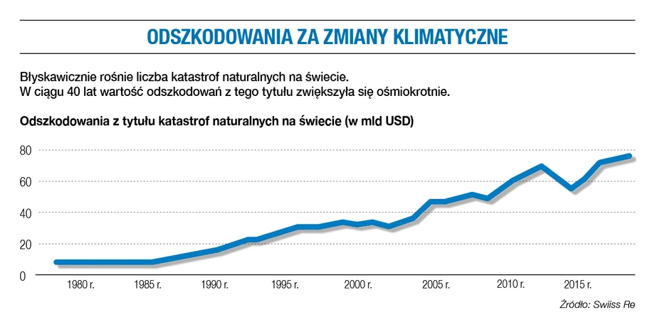 Odszkodowania za zmiany klimatyczne