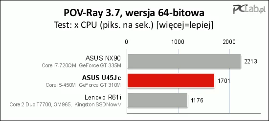 Na koniec próba renderingu sceny 3D – ASUS U45Jc uzyskał bardzo przyzwoity wynik