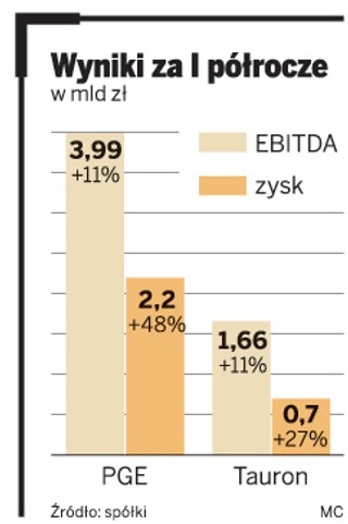 Zyski PGE w górę dzięki cenom prądu