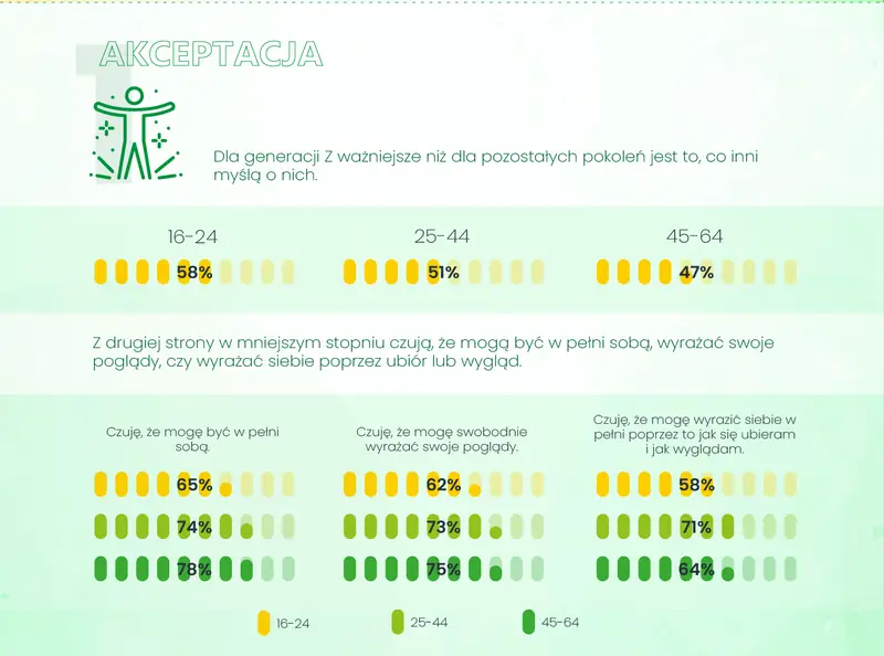 Sprite Let&#39;s Be Clear - Generacja Z na tle innych pokoleń