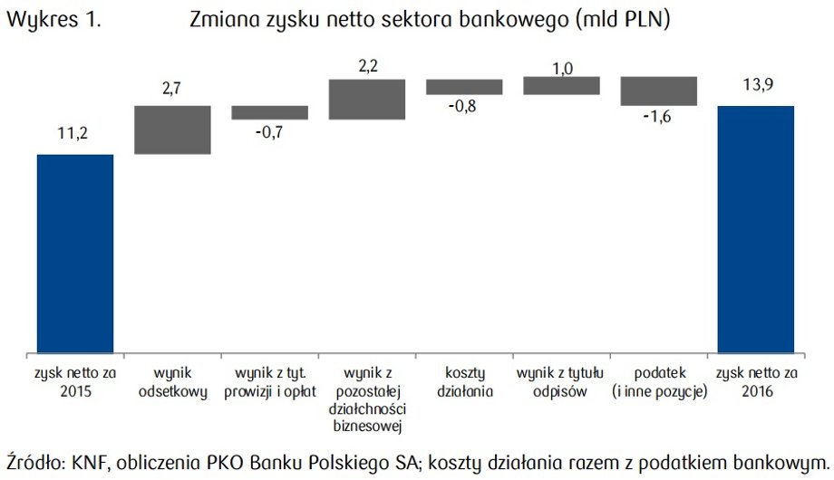 Zmiana zysku netto sektora bankowego w mld zł