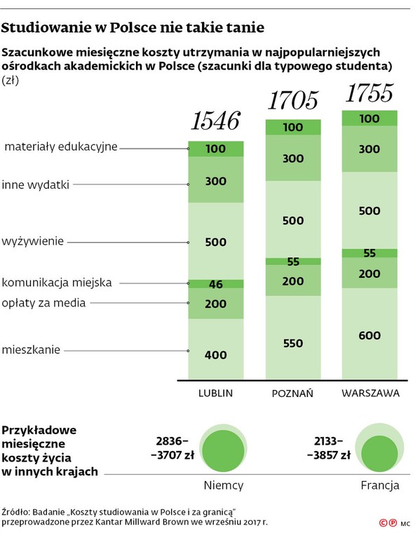 Studiowanie w Polsce nie takie tanie