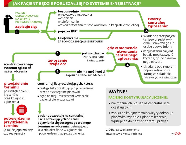 Jak pacjent będzie poruszał się po systemie e-rejestracji?