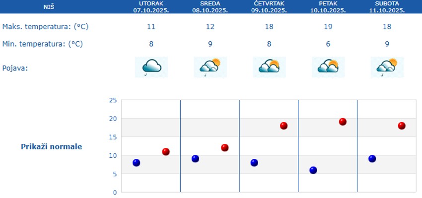 Vremenska prognoza za pet dana za Niš