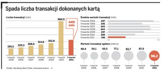 Spada średnia wartość transakcji przy użyciu karty bankowej