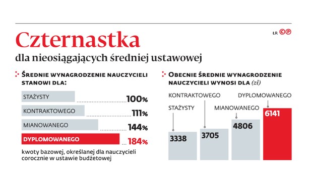 Czternastka dla nieosiągających średniej ustawowej