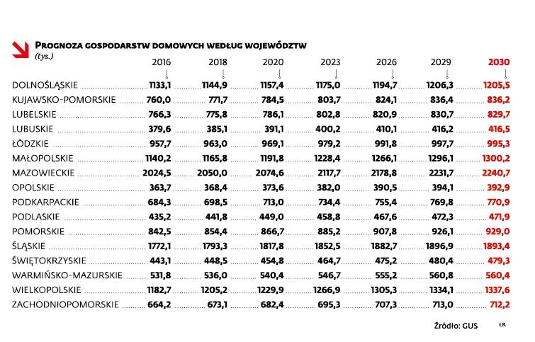 Prognoza dospodarstw domowych wg woj.