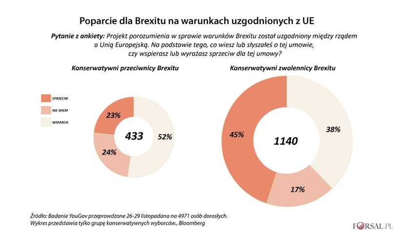 Wśród wyborców konserwatystów poparcie dla umowy w kształcie proponowanym przez Theresę May jest dość zróżnicowane, zarówno wśród zwolenników jak i przeciwników brexitu. Jednak po podliczeniu wszystkich głosów grupa zwolenników, którzy popierają proponowaną przez May ofertę, jest mniej liczna od jej przeciwników.
