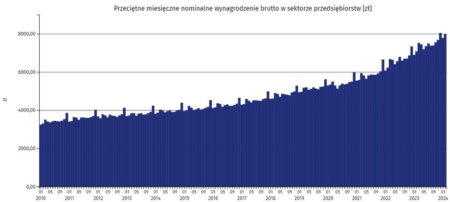 W ostatnich latach wzrost wynagrodzeń przyspieszył