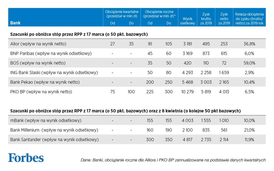 Wpływ koronawirusa na wyniki banków - podsumowanie.