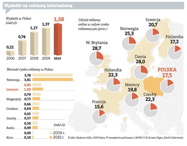 Wydatki na reklamę internetową