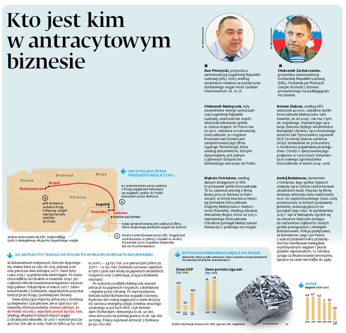 Rynkowa wartość 200 tys. ton to około 112 mln zł. Cena takiej ilości paliwa wyjeżdżającego z kopalń lub kopanek (nielegalnych kopalń i biedaszybów) z Zagłębia Donieckiego jest ponadsześciokrotnie niższa. Różnica trafia do kieszeni przywódców ŁRL i DRL Ihora Płotnyckiego i Ołeksandra Zacharczenki. Z ustaleń DGP wynika, że kluczową, aczkolwiek niejedyną ważną postacią w tym procederze, jest Ołeksandr Melnyczuk. Jego nazwisko figuruje nie tylko w katowickiej spółce Doncoaltrade, ale również w rejestrach firm m.in. w Rosji, Wielkiej Brytanii, na Ukrainie i w kilku rajach podatkowych. Jeszcze w 2015 r. w papierach kolejowych bardzo często krajem pochodzenia paliwa była Ukraina. Dziś najczęściej czytamy, że zarówno kraj pochodzenia, jak i producent jest „nieznany”. Ale antracyt z Donbasu zdradza zawartość siarki na poziomie 0,8–2 proc. Rosyjski surowiec ma jej zwykle poniżej 0,6 proc.