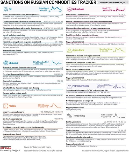 Rys. 10 Sankcje na Rosję, stan na 29 września 2022 r., Źródło: S&P Global CommodityInsights.