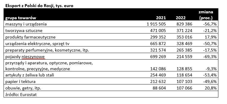 Eksport z Polski do Rosji, w tys. euro