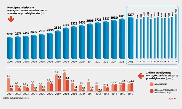 Przeciętne wynagrodzenia brutto 2001-2016