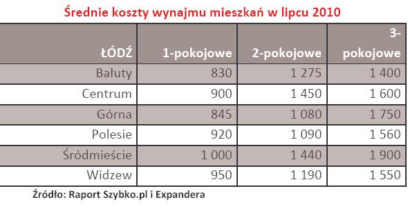 Łódź - Średnie koszty wynajmu mieszkań w lipcu 2010