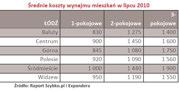 Łódź - Średnie koszty wynajmu mieszkań w lipcu 2010