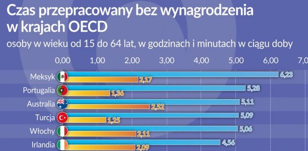 Czas przepracowany bez wynagrodzenia w krajach OECD (graf. Obserwator Finansowy)