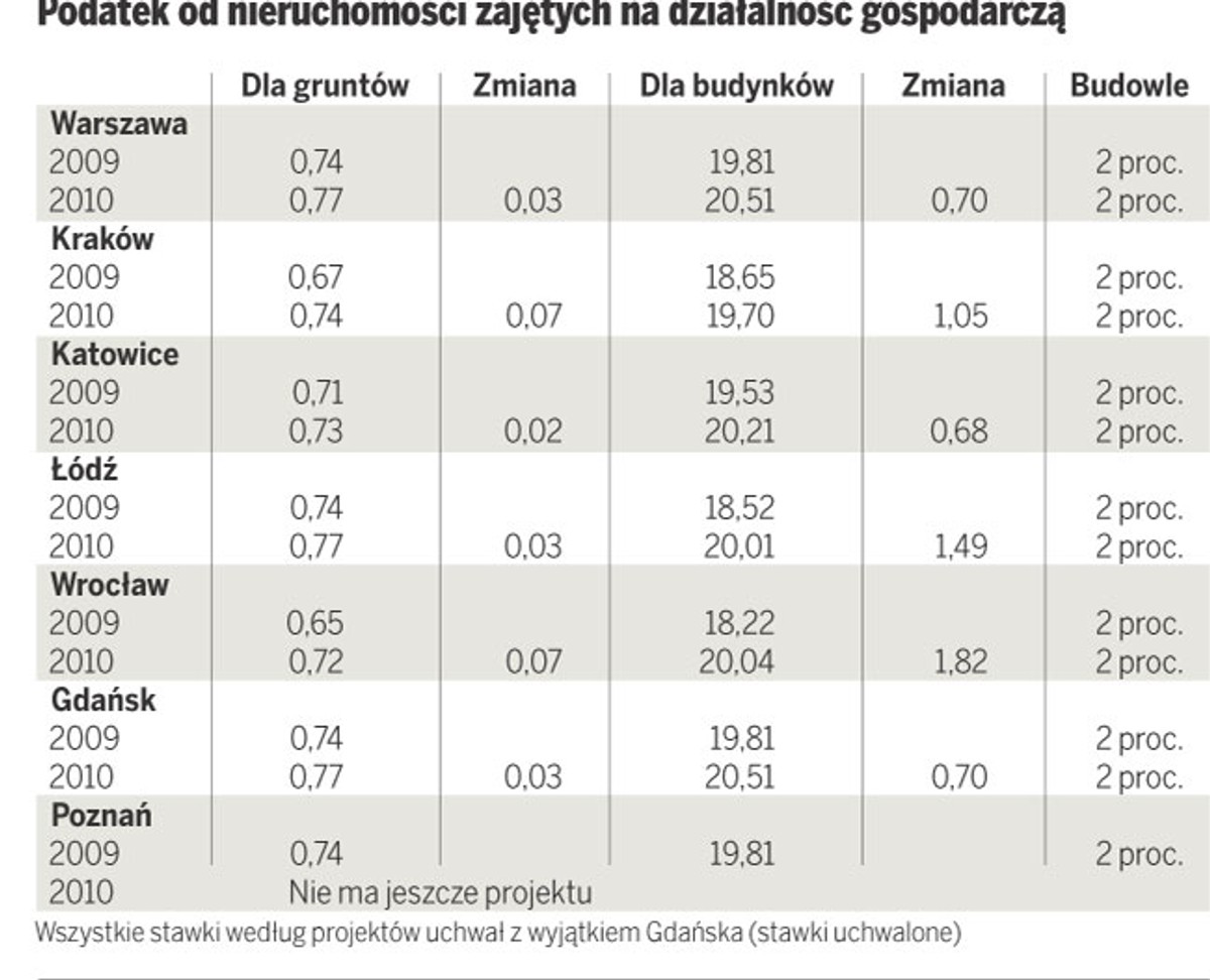 Podatek od nieruchomości zajętych na działalność gospodarczą