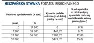 Hiszpańska stawka podatku
    regionalnego