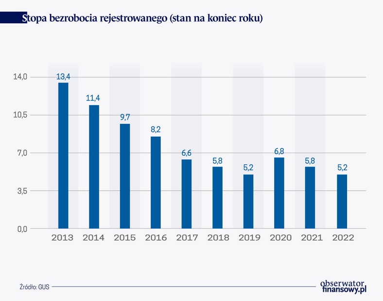 Stopa bezrobocia rejestrowanego stan na koniec roku