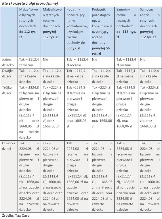 Kto skorzysta z ulgi prorodzinnej